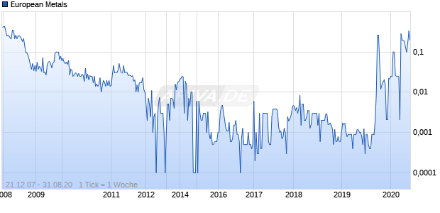European Metals Chart