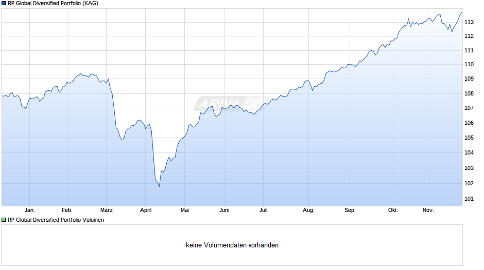 RP Global Diversified Portfolio Chart