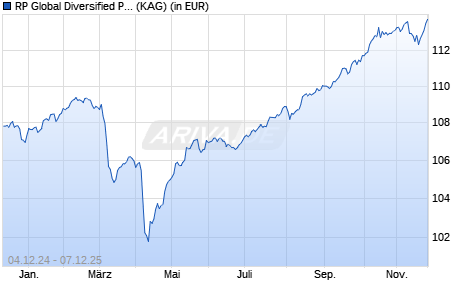 Performance des RP Global Diversified Portfolio (WKN A0MS7P, ISIN DE000A0MS7P2)