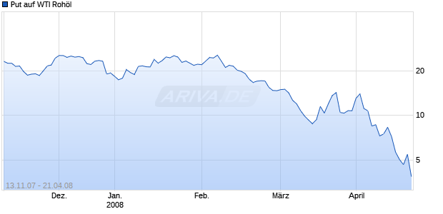 Put auf WTI Roh&ouml;l [Soci&eacute;t&eacute; G&eacute;n&eacute;rale] Chart