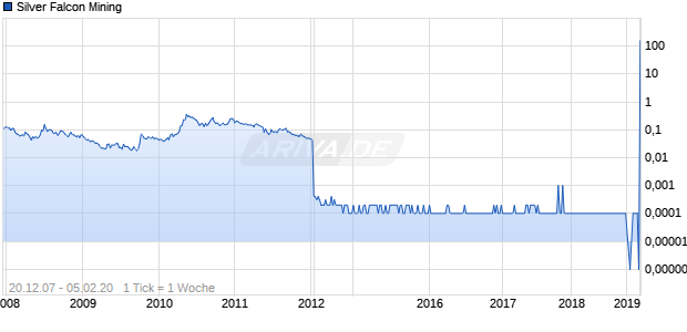 Silver Falcon Mining Chart