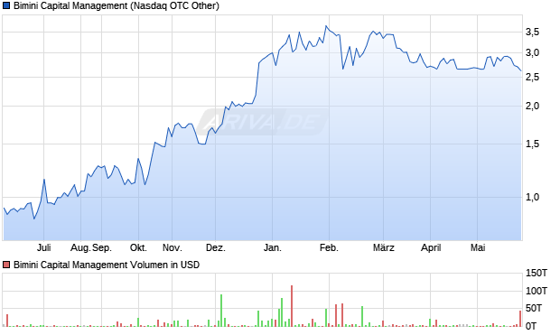 Bimini Capital Management Aktie Chart