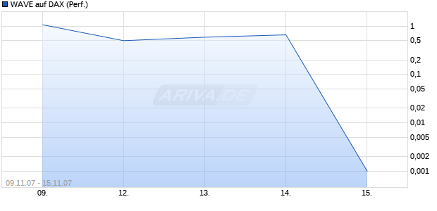 WAVE auf DAX (Performance) [Deutsche Bank] Chart