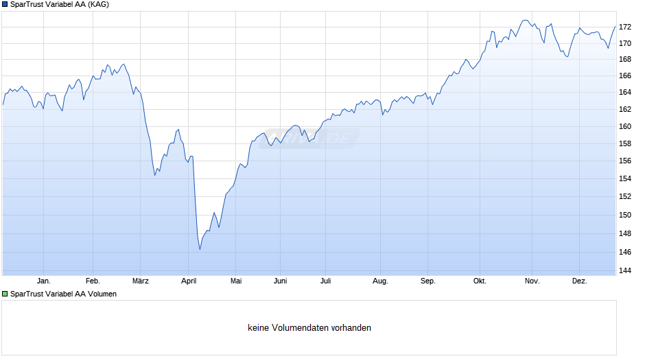 SparTrust Variabel AA Chart