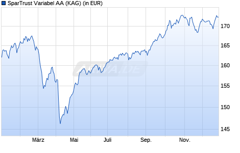 Performance des SparTrust Variabel AA (WKN A0M51Z, ISIN AT0000A07HH0)