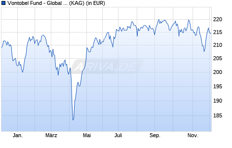 Performance des Vontobel Fund - Global Equity H-EUR (hedged) (WKN A0EQVD, ISIN LU0218911690)