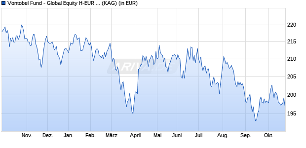 Performance des Vontobel Fund - Global Equity H-EUR (hedged) (WKN A0EQVD, ISIN LU0218911690)