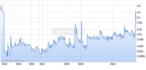 Momentum Biofuels Chart