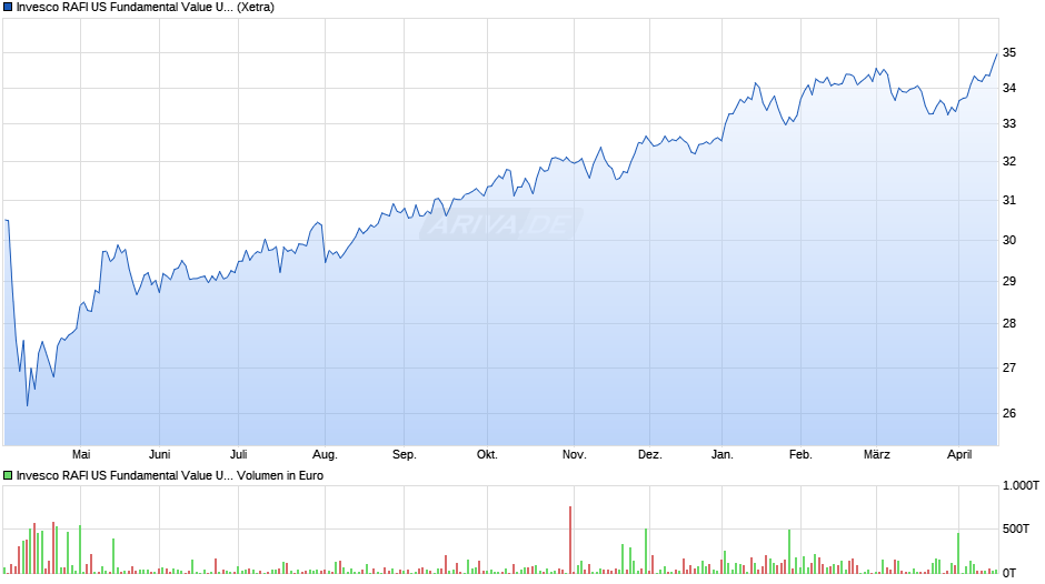 Invesco FTSE RAFI US 1000 UCITS ETF Dist Chart