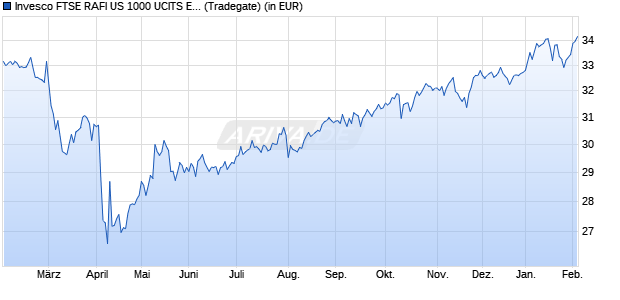 Performance des Invesco FTSE RAFI US 1000 UCITS ETF Dist (WKN A0M2EA, ISIN IE00B23D8S39)