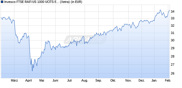 Performance des Invesco FTSE RAFI US 1000 UCITS ETF Dist (WKN A0M2EA, ISIN IE00B23D8S39)