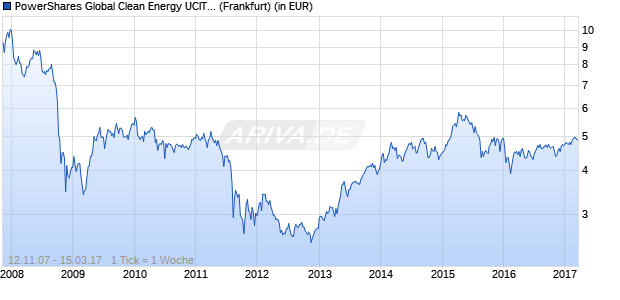 Performance des PowerShares Global Clean Energy UCITS ETF (WKN A0M2EG, ISIN IE00B23D9133)