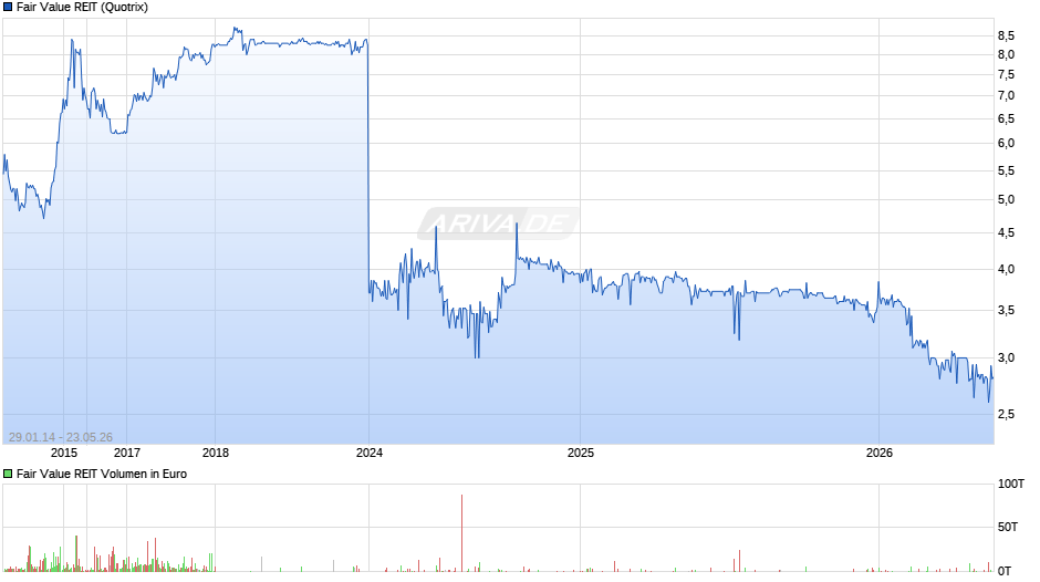Fair Value REIT Chart
