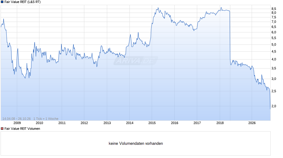 Fair Value REIT Chart
