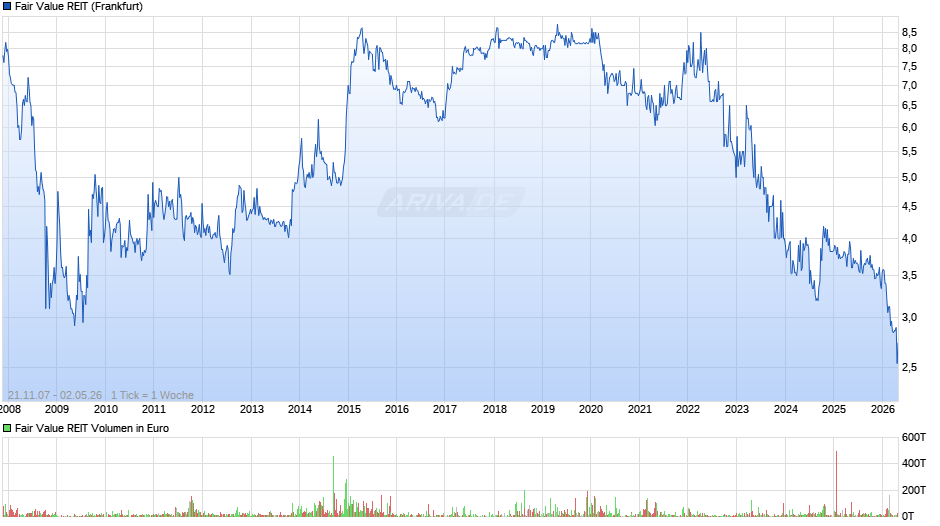 Fair Value REIT Chart