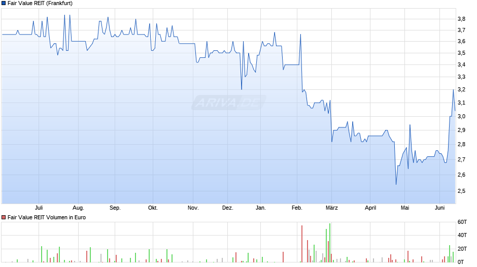 Fair Value REIT Chart