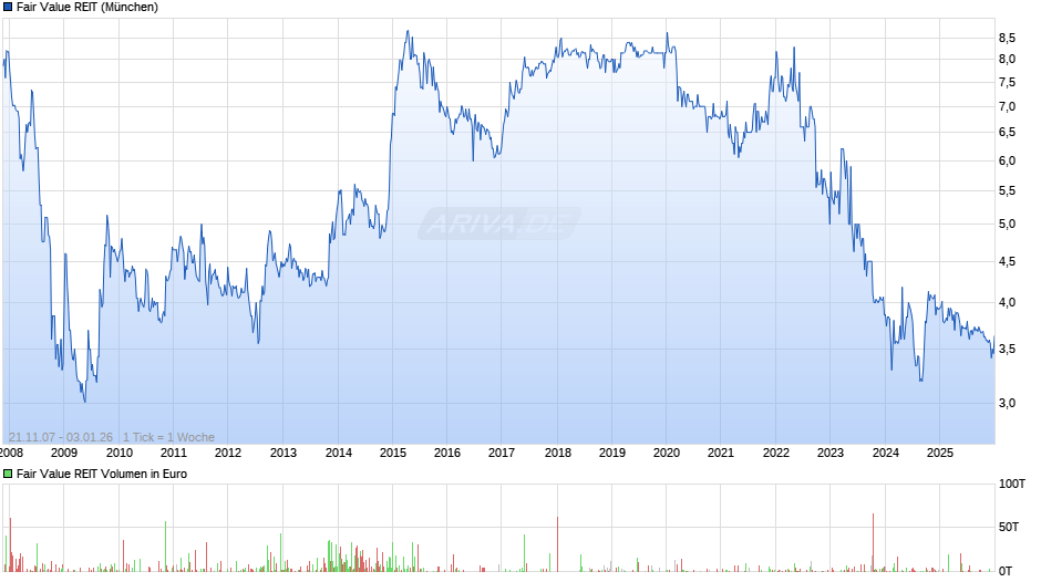 Fair Value REIT Chart