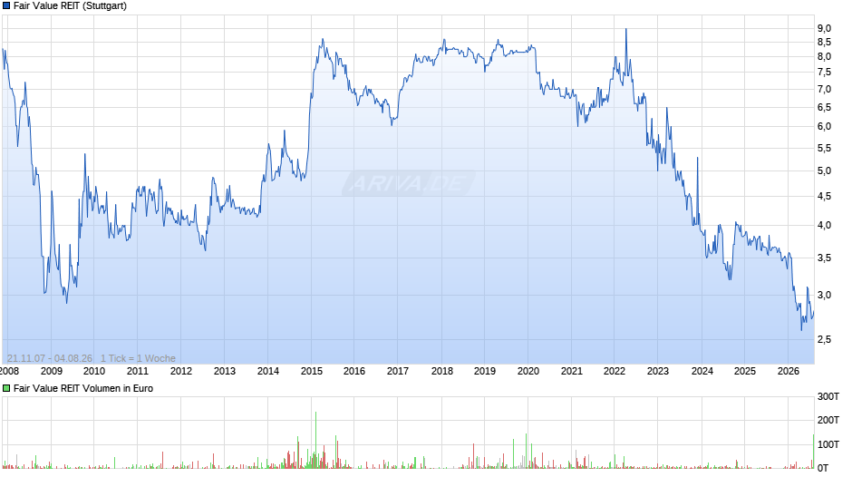 Fair Value REIT Chart