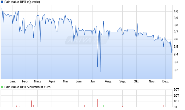 Fair Value REIT Aktie Chart