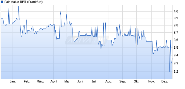 Fair Value REIT Aktie Chart