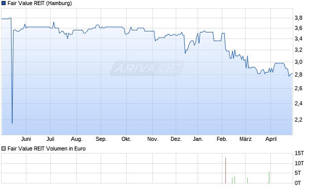 Fair Value REIT Aktie Chart