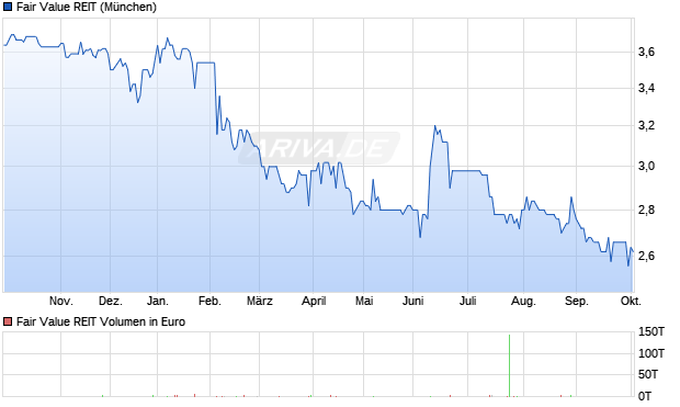 Fair Value REIT Aktie Chart