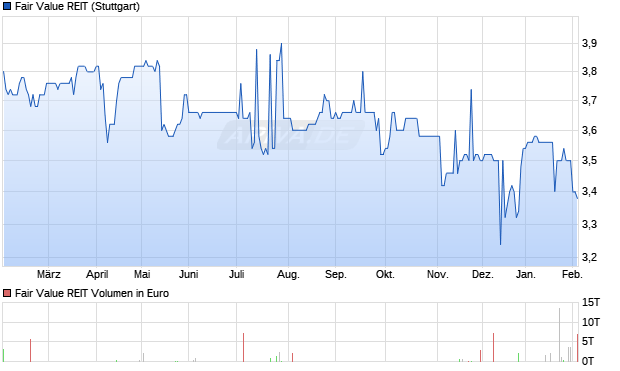 Fair Value REIT Aktie Chart