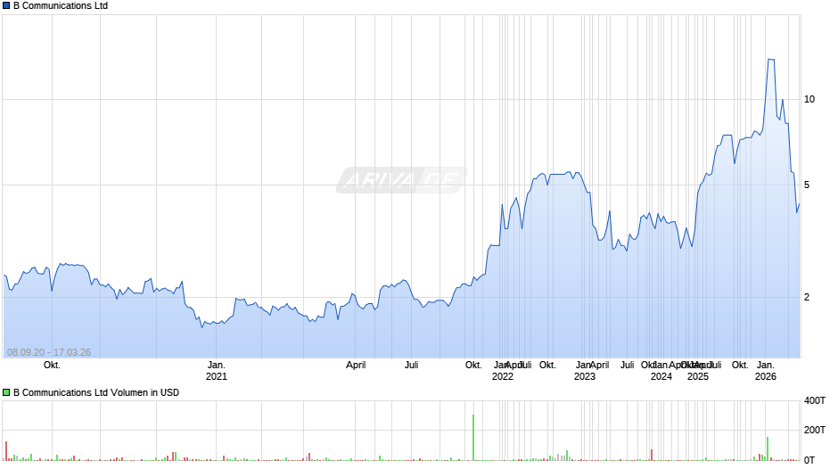 B Communications Chart