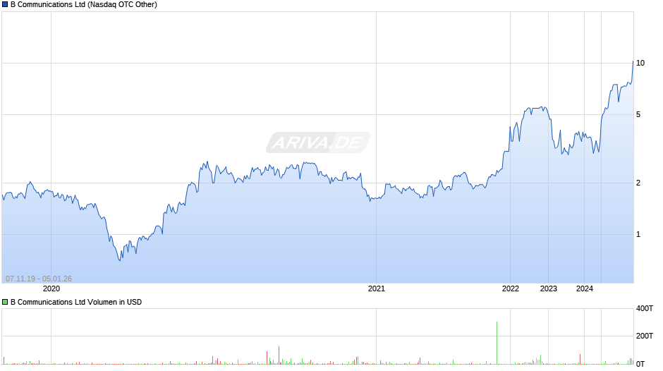 B Communications Chart