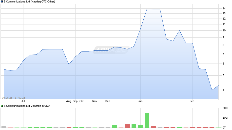 B Communications Chart