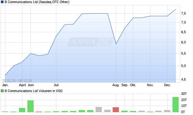 B Communications Aktie Chart