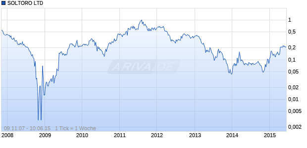 SOLTORO LTD Chart