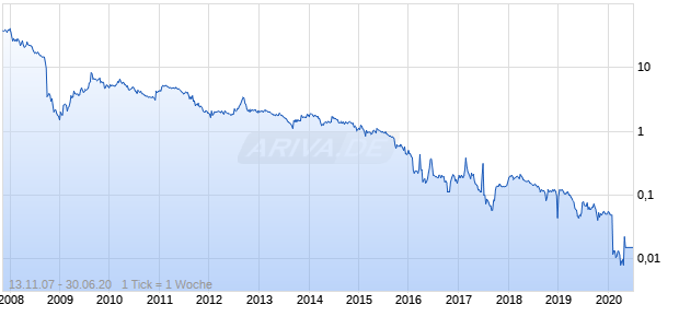 Gottex Fund Management Chart