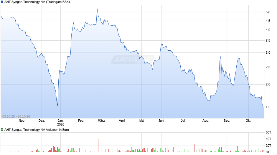 AHT Syngas Technology Chart