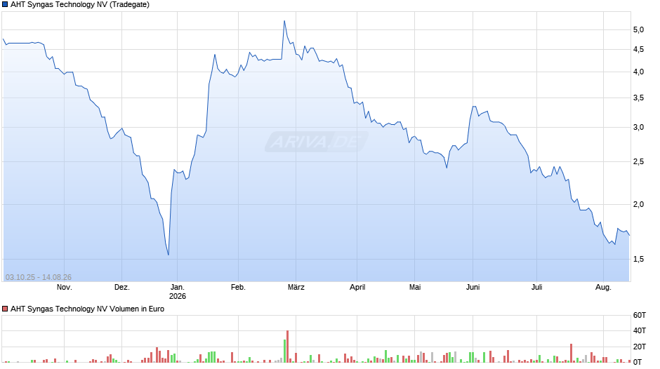 AHT Syngas Technology Chart