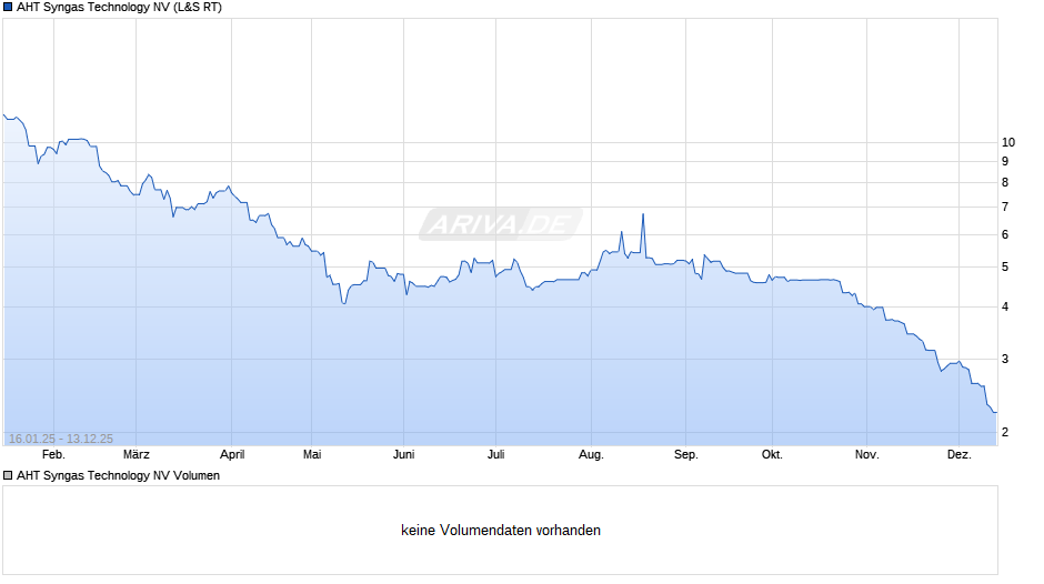 AHT Syngas Technology Chart