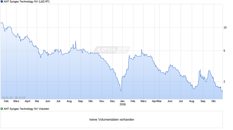 AHT Syngas Technology Chart