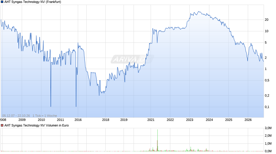 AHT Syngas Technology Chart