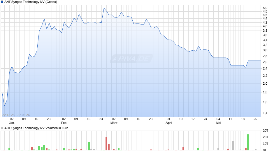 AHT Syngas Technology Chart