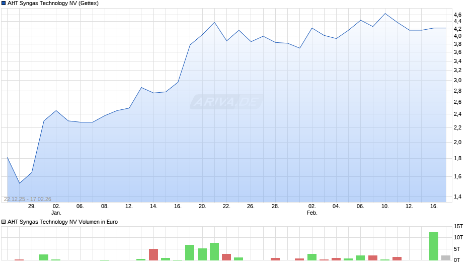 AHT Syngas Technology Chart