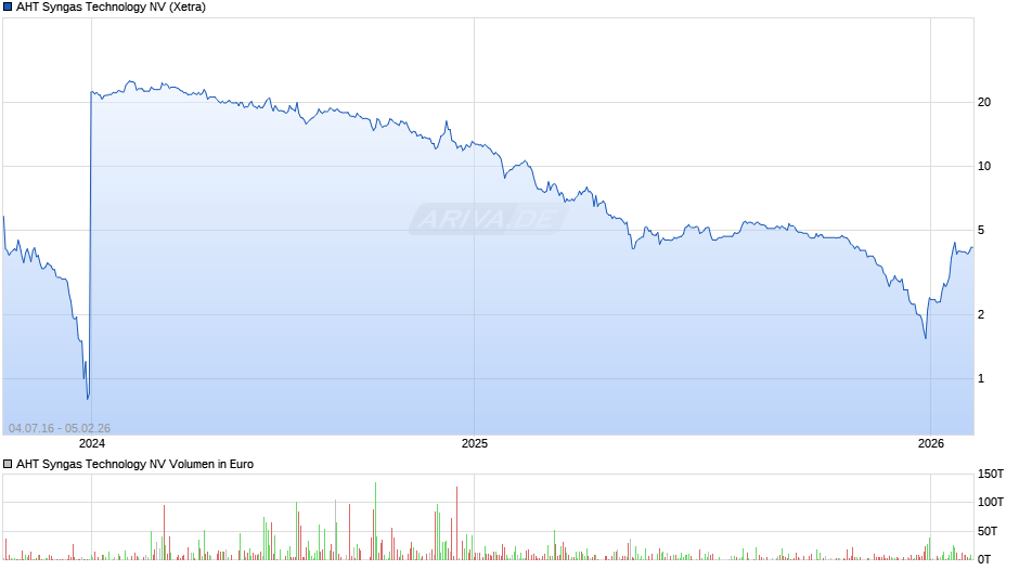 AHT Syngas Technology Chart