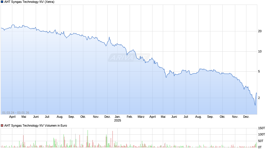 AHT Syngas Technology Chart
