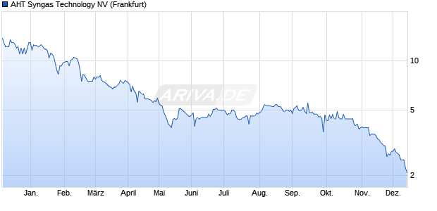 AHT Syngas Technology Aktie Chart