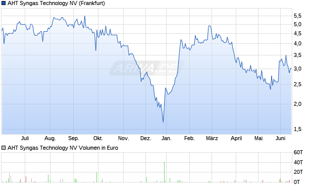 AHT Syngas Technology Aktie Chart