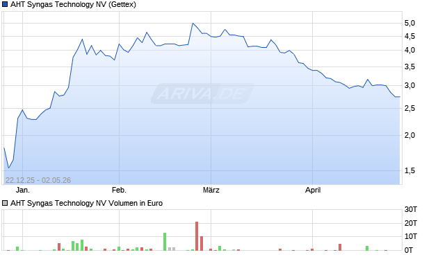 AHT Syngas Technology Aktie Chart