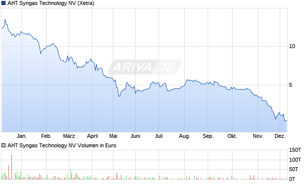 AHT Syngas Technology Aktie Chart