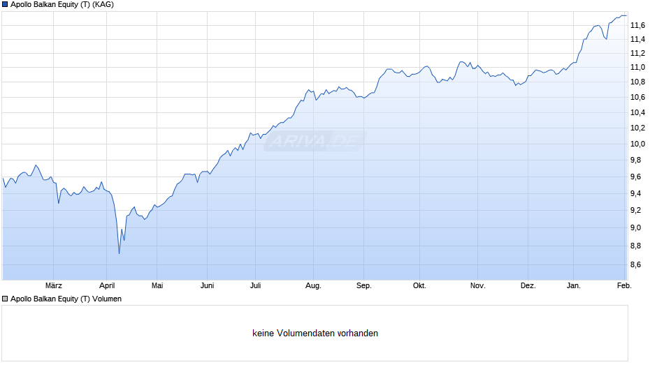 Apollo Balkan Equity (T) Chart