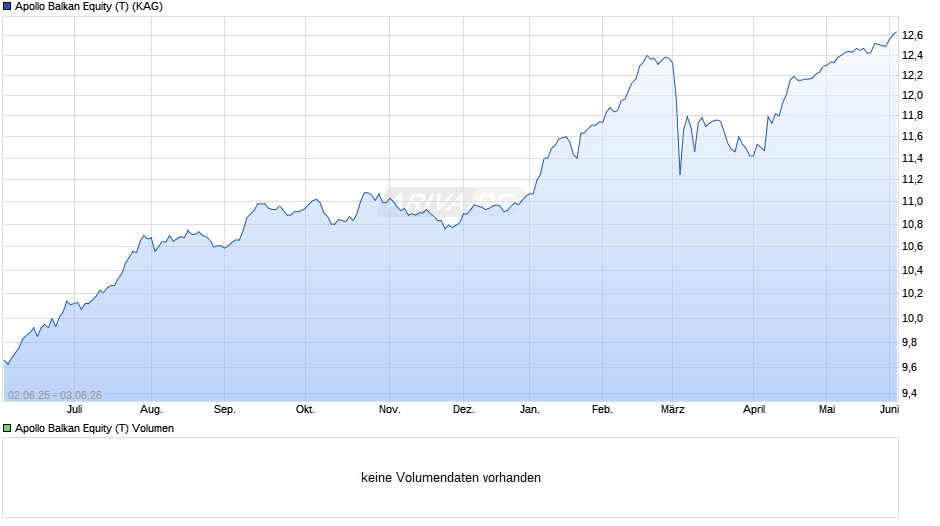Apollo Balkan Equity (T) Chart