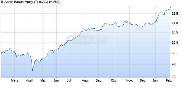 Performance des Apollo Balkan Equity (T) (WKN A0M6FM, ISIN AT0000A07HY5)