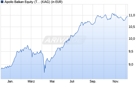 Performance des Apollo Balkan Equity (T) (WKN A0M6FM, ISIN AT0000A07HY5)